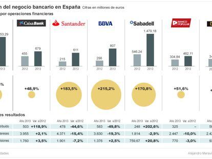 Evolución del negocio bancario en España