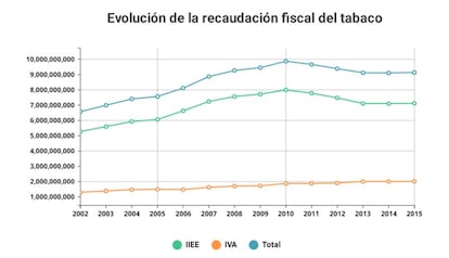 La recaudación fiscal del tabaco: un 5% de la recaudación total