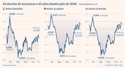 Evolución de los bonos a 10 años desde julio de 2019