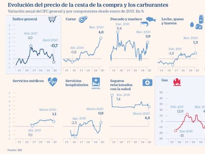 El IPC entra en negativo pese a que el precio de los productos del confinamiento se dispara