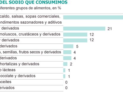 Fuente: Encuesta Nacional de Dietética.