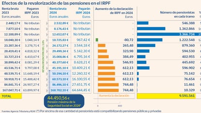 Hacienda recuperará con el IRPF cerca de 1.200 millones de la subida de las pensiones