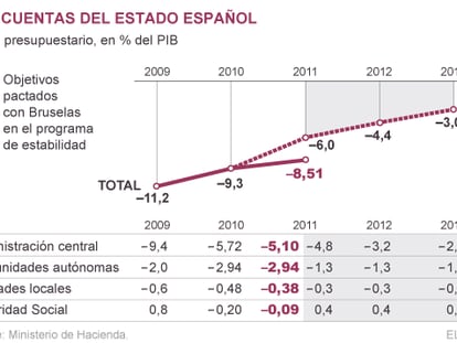 Las autonomías disparan el déficit de 2011 por encima de la peor previsión