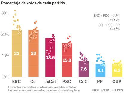 Así se están moviendo las encuestas en Cataluña