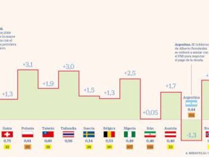 Los países que más crecerán en 2020: España, en el puesto 146º