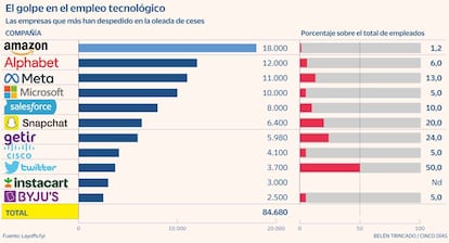 Despidos tecnológicas