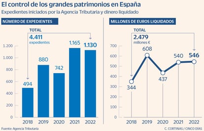 El control de los grandes patrimonios en España