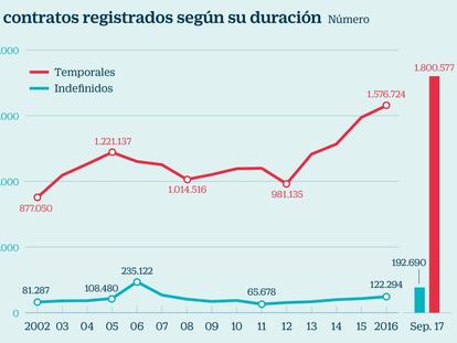 Estos son los diez sectores con empleos más precarios