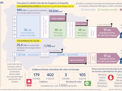 Fin de las calderas de gas Gráfico