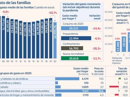 El gasto por hogar se desploma un 11% en 2020 a los 26.996 euros y marca su cota más baja en 15 años