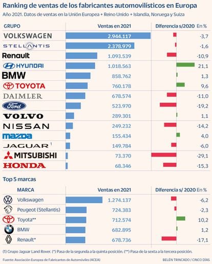 Ranking de ventas de los fabricantes automovilísticos en Europa