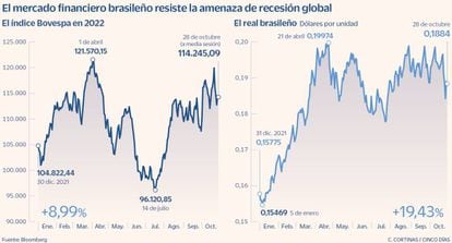 El mercado financiero brasileño resiste la amenaza de recesión global