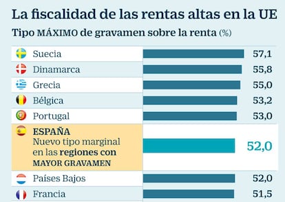 La fiscalidad de las rentas altas en la UE