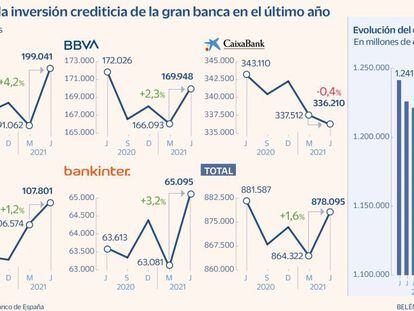 Santander lidera el repunte de la inversión crediticia en la gran banca