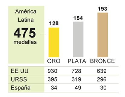 Medallas olímpicas para países de América Latina