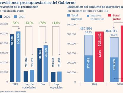 Recaudación tributaria y gasto público