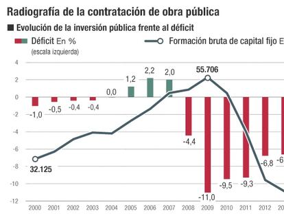 Seopan ultima un catálogo con las inversiones que cree prioritarias