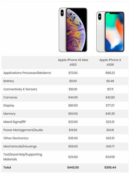 El coste del iPhone XS Max frente al del iPhone X de 2017