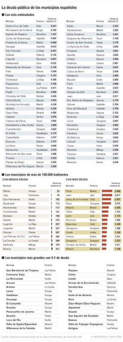 La deuda pública de los municipios españoles