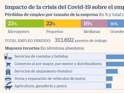 Cepyme calcula más de dos millones de afectados por ERTE