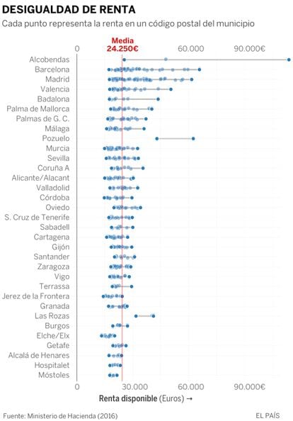 paridad Enviar Verter La desigualdad va por código postal: el mapa de 33 ciudades, barrio a  barrio | Economía | EL PAÍS