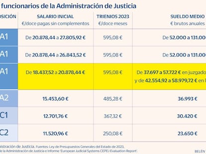 ¿Cuánto ganan los letrados de la Administración de Justicia, jueces, fiscales y otros funcionarios de los juzgados?