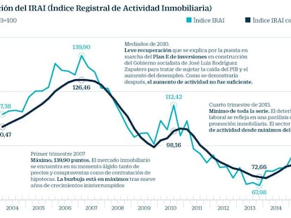 La actividad inmobiliaria aún se encuentra un 29,7% por debajo de los máximos de 2007