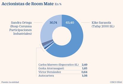 Accionistas de Room Mate