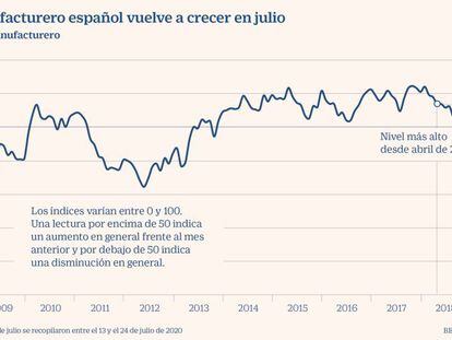 La industria manufacturera española repunta en julio con el mejor índice PMI desde abril de 2018