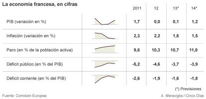 La economía francesa, en cifras