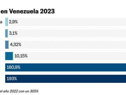 Venezuela, el país en el que una inflación de 193% puede ser una buena noticia
