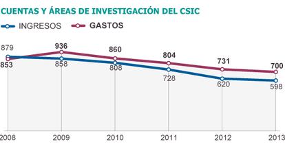 Fuente: CSIC y elaboración propia.