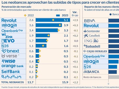 Los neobancos superan los 9 millones de clientes en España gracias al tirón de los depósitos