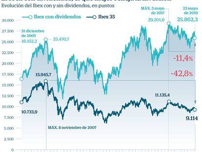 ¿Por qué la caída del Ibex desde máximos se reduce del 43% al 11% si se incluyen los dividendos?