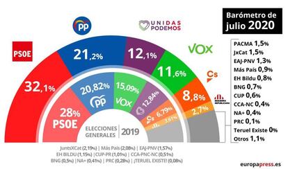 Barometro de julio de 2020 del CIS con estimación de voto
 EPDATA
 