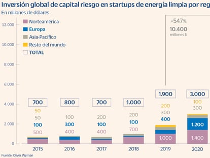 España no logra convencer al capital riesgo y atrae a menos del 3% de la inversión europea en startups energéticas