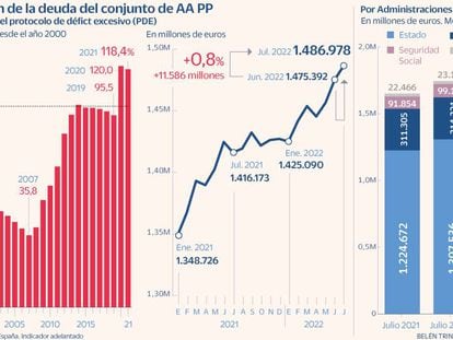 España alcanza el máximo histórico de deuda pública en torno a los 1,49 billones de euros