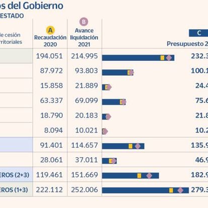 Hacienda deja 6.000 millones de margen en el Presupuesto para la rebaja fiscal de la luz en 2022