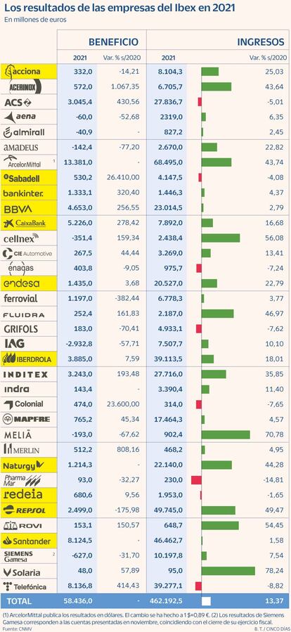 Resultados Ibex