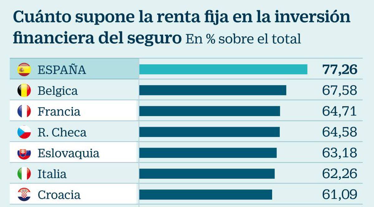 El Seguro Pide Cambios Legales Para Incrementar Su Inversión En Bolsa ...