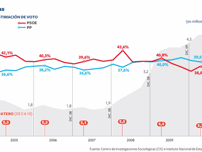 Evolución del voto y valoración de Zapatero