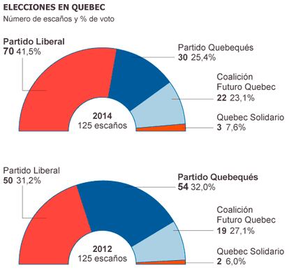 Fuentes: Dirección General de Elecciones de Quebec.