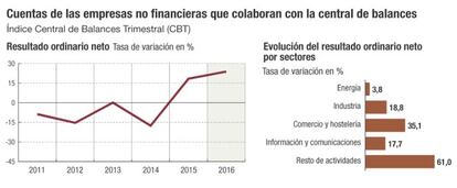 Cuentas de las empresas que colaboran con la central de balances