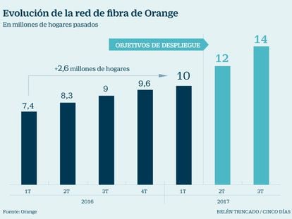 Orange España adelanta un año su objetivo de 14 millones de hogares con fibra