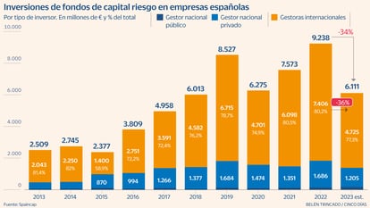 Inversiones de fondos de capital riesgo en empresas españolas