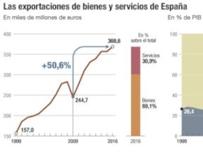 Las exportaciones suman cuatro años por encima del 33% del PIB