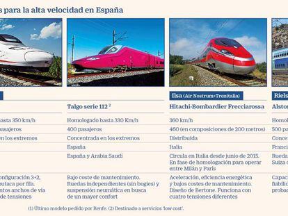 Modelos de tren previstos para la alta velocidad en España. Nov. 2019