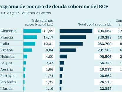 El BCE compra más deuda de Italia y España de lo establecido y menos de Alemania