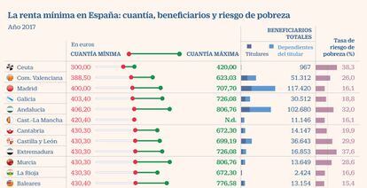 Renta mínima en España