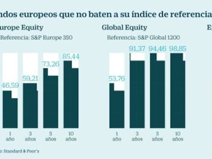 El 79% de los fondos de Bolsa española no bate al mercado a 10 años